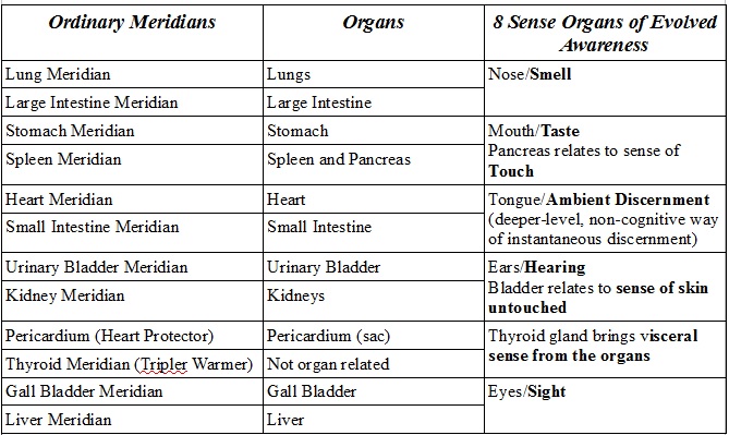 Meridians Organs and Sense Organs table