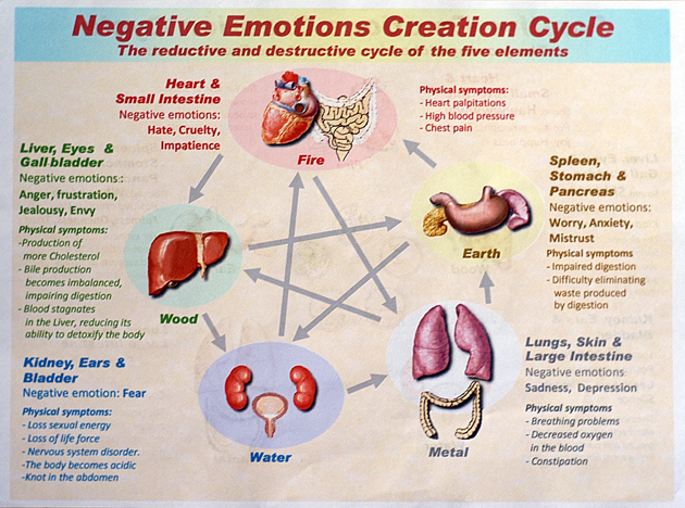 Negtive emotions